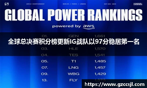 全球总决赛积分榜更新IG战队以97分稳居第一名